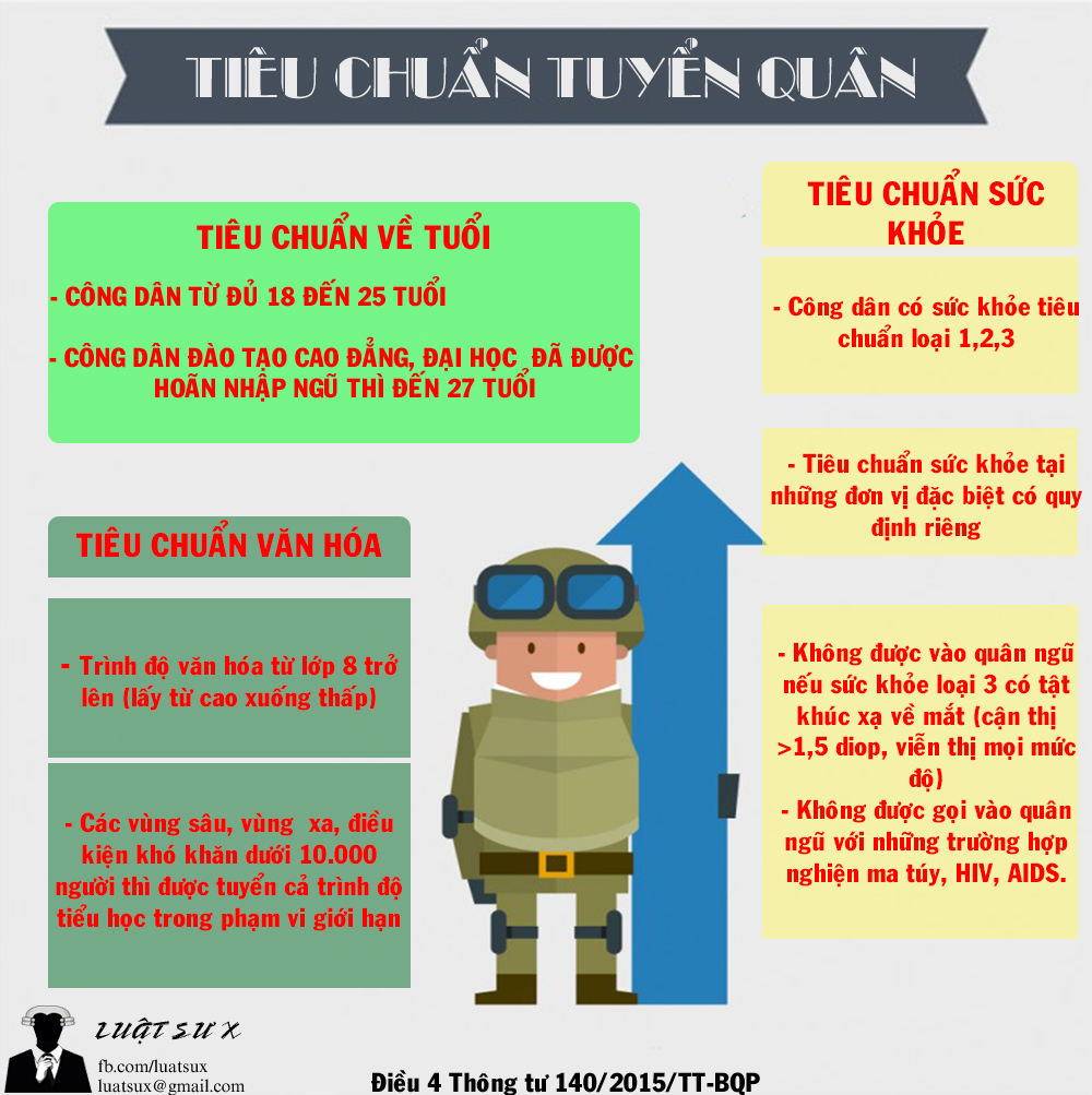 tieu chi xet tuyen nghia vu quan su